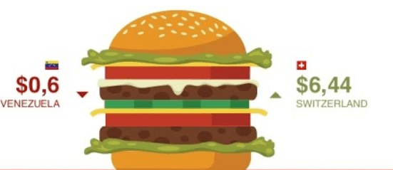 Big Mac Endeksi Nedir?